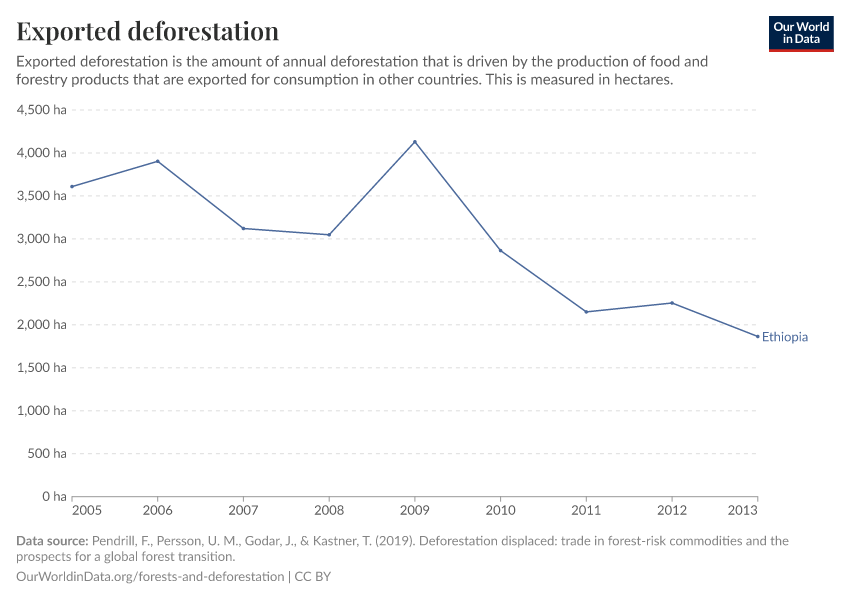 Exported deforestation