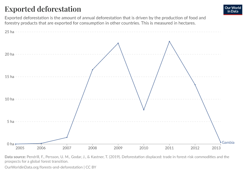 Exported deforestation