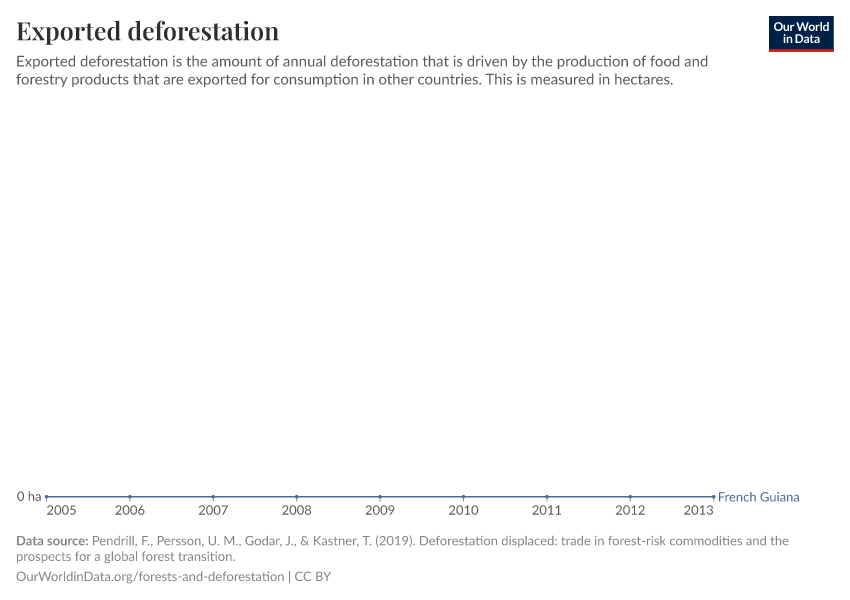 Exported deforestation