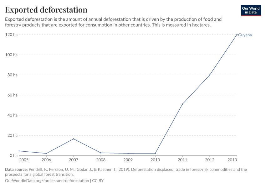 Exported deforestation