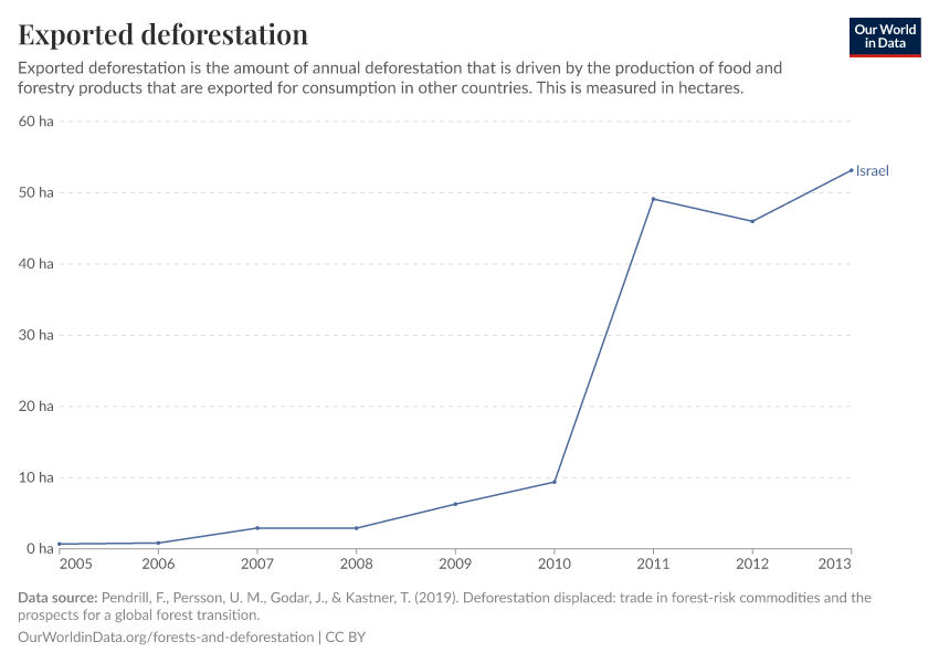 Exported deforestation