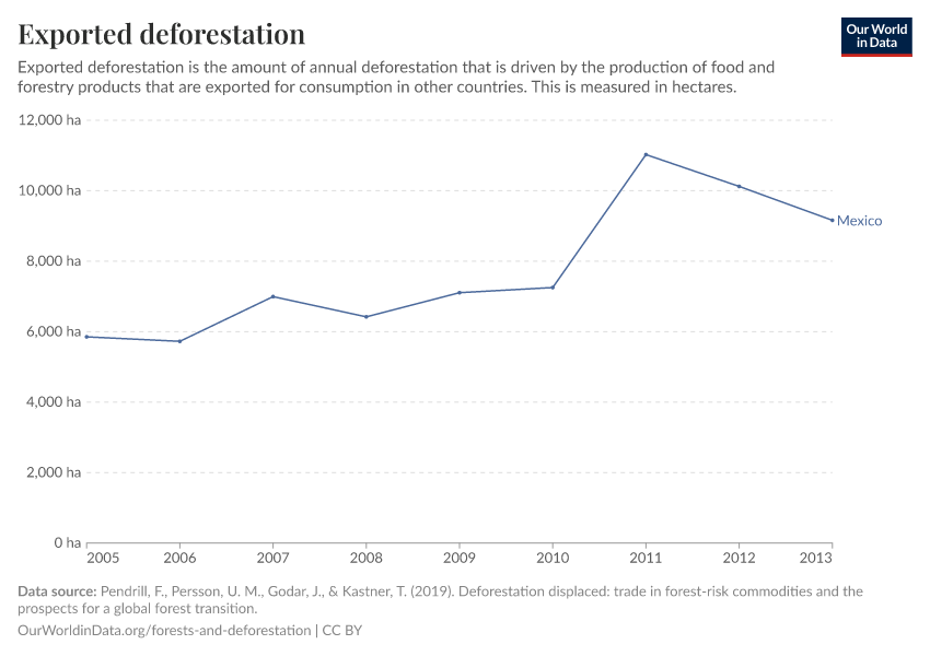 Exported deforestation