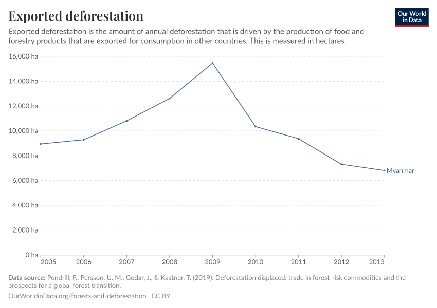 Exported deforestation