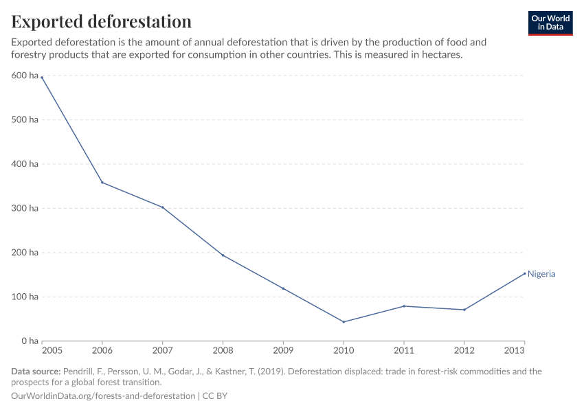 Exported deforestation