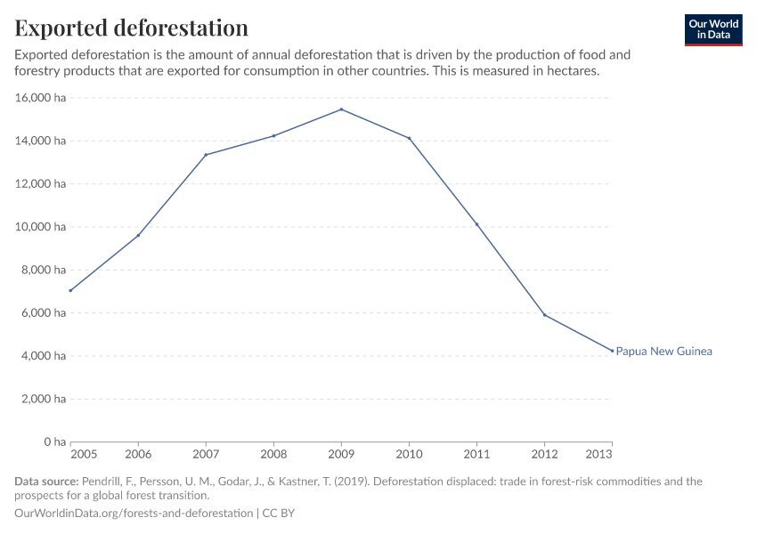 Exported deforestation