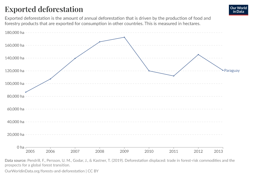 Exported deforestation