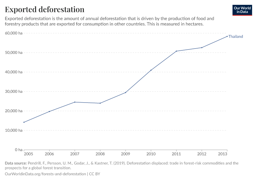 Exported deforestation