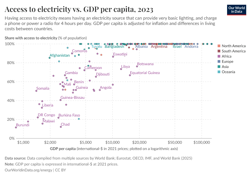 Access To Electricity Vs Gdp Per Capita Our World In Data