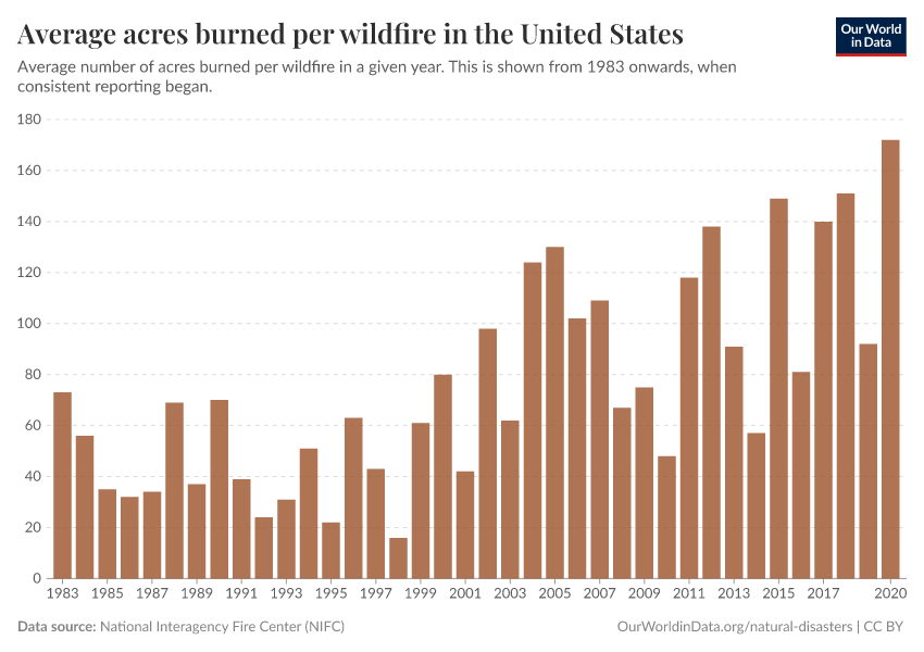 Average acres burned per wildfire in the United States Our World in Data