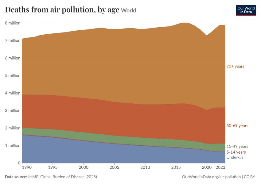 Deaths from air pollution, by age - Our World in Data