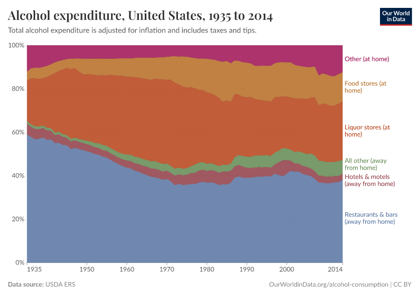 Alcohol expenditure in the US since 1935 - Our World in Data