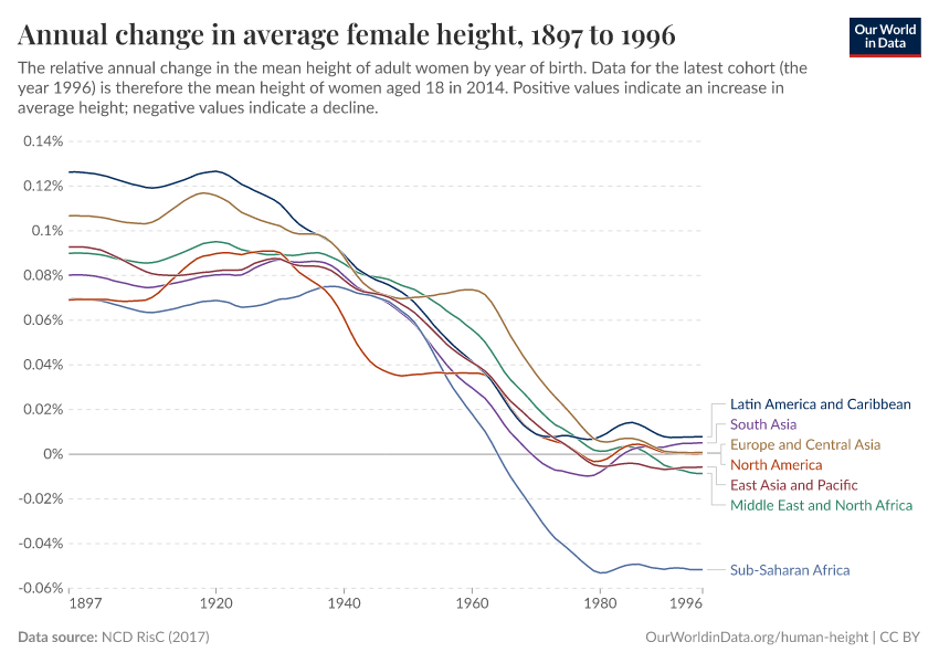 Annual Change In Average Female Height 17 To 1996 Annual Change In Average Female Height 17 To 1996