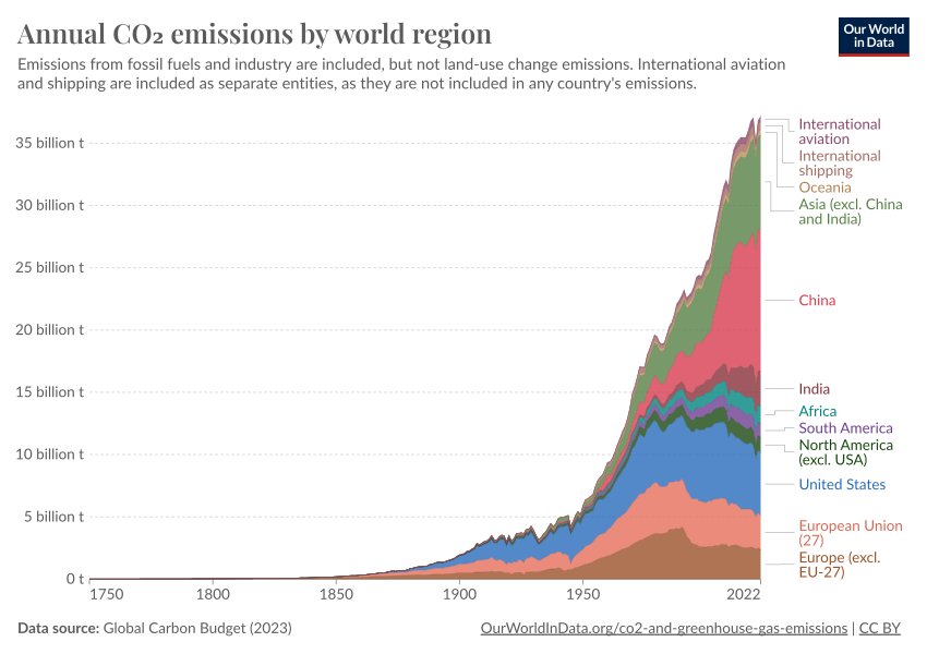 annual-co-emissions-by-region.png?v=29