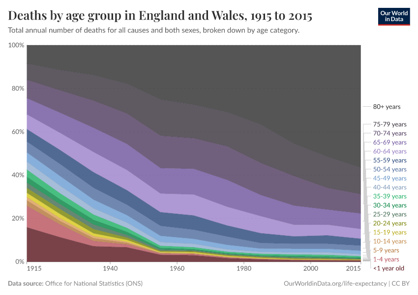 Annual number of deaths by age group in England and Wales - Our World ...