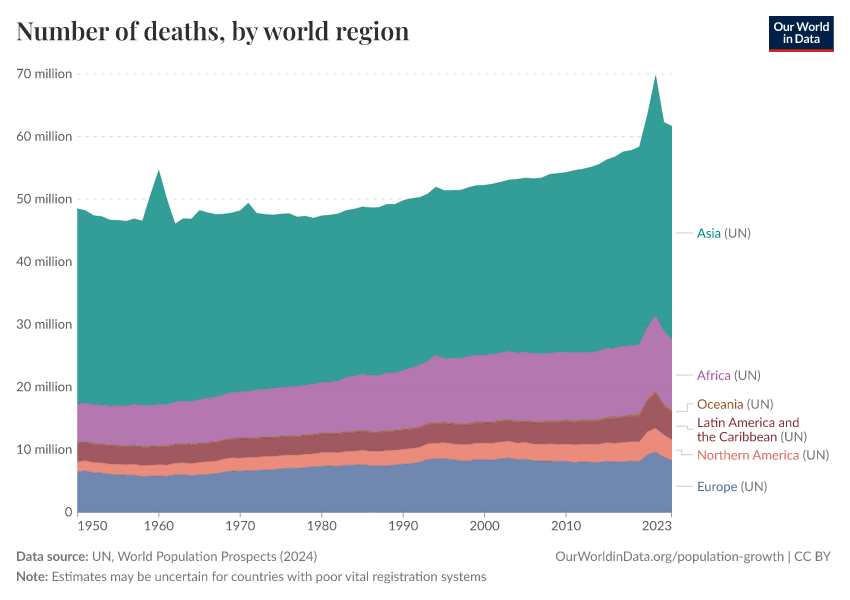 Annual number of deaths by world region - Our World in Data