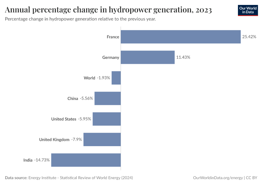 Annual Percentage Change In Hydropower Generation - Our World In Data