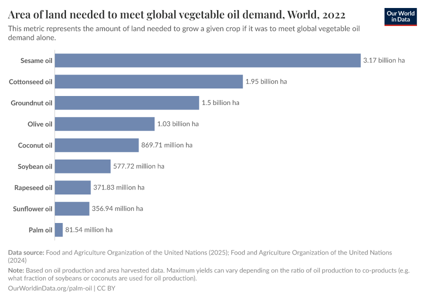 Area of land needed to meet global vegetable oil demand Our World in Data