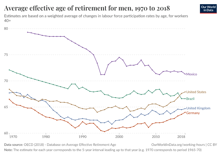 Average effective age of retirement for men Our World in Data