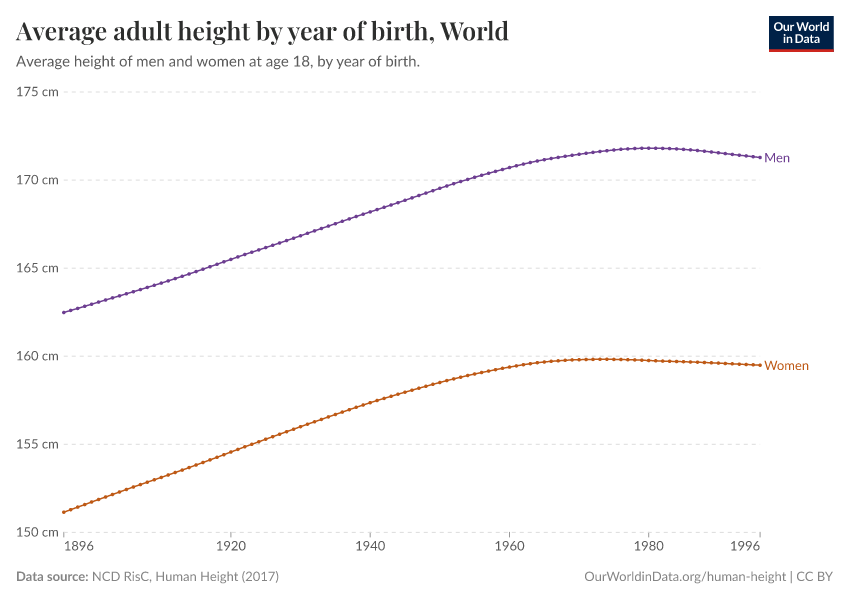 Average adult height by year of birth - Our World in Data