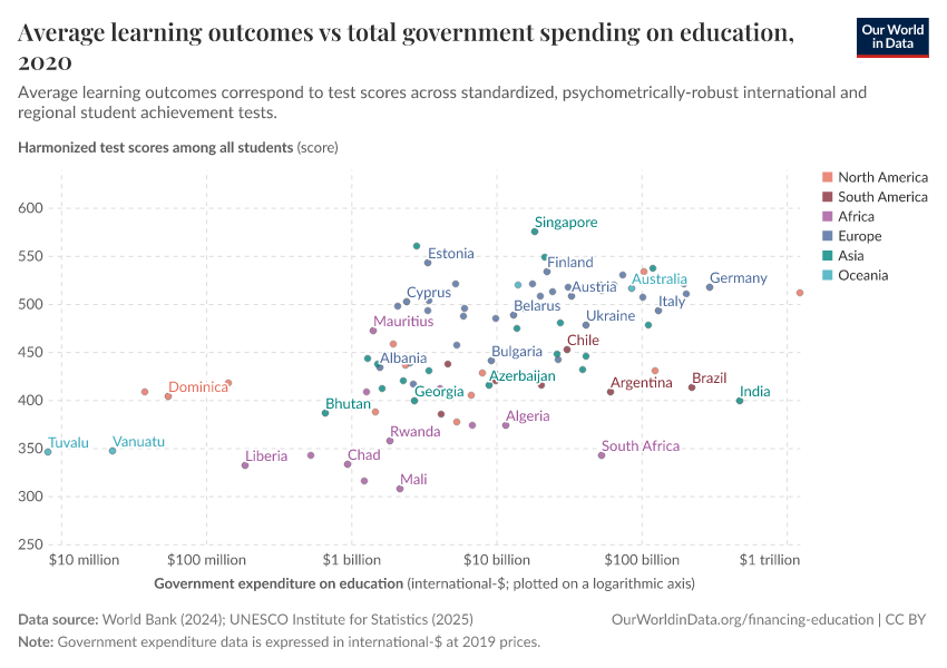 Average learning outcomes by total education expenditure per capita ...