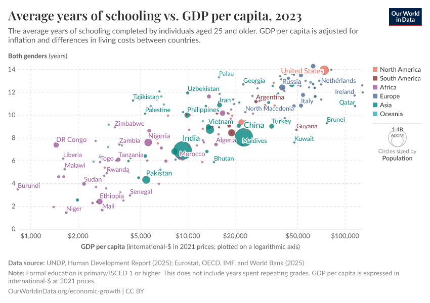 Average Years Of Schooling Vs Gdp Per Capita 2017