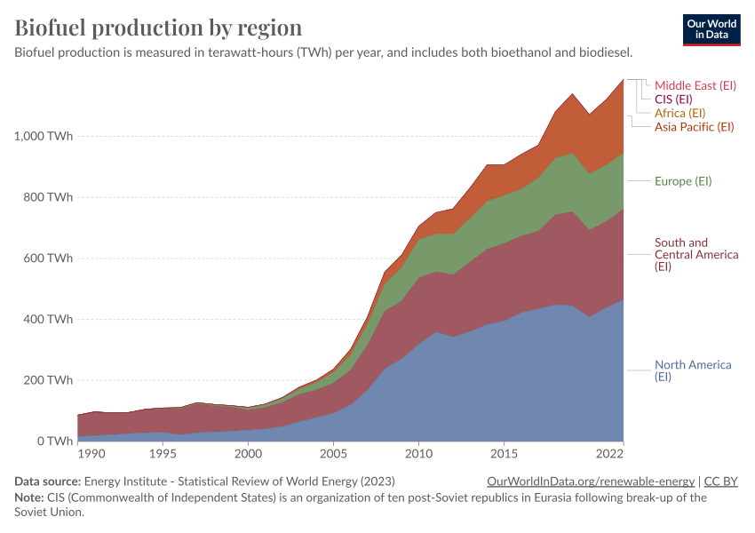 Biofuel production by region - Our World in Data