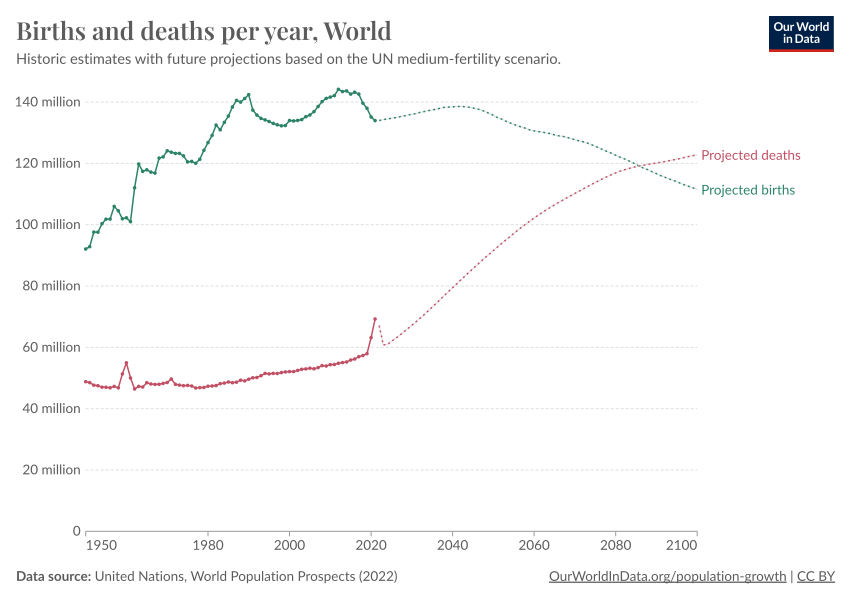Number of births and deaths per year - Our World in Data