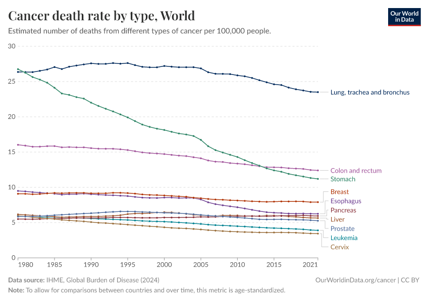 cancer-death-rates-by-type-our-world-in-data