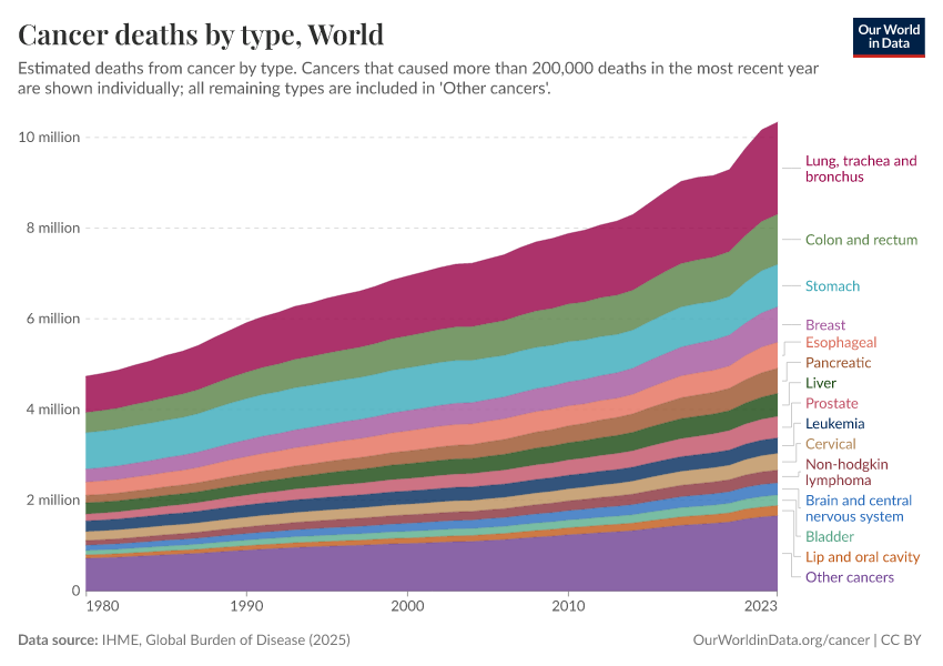 Cancer Deaths By Type Our World In Data Cancer deaths by type our world in data