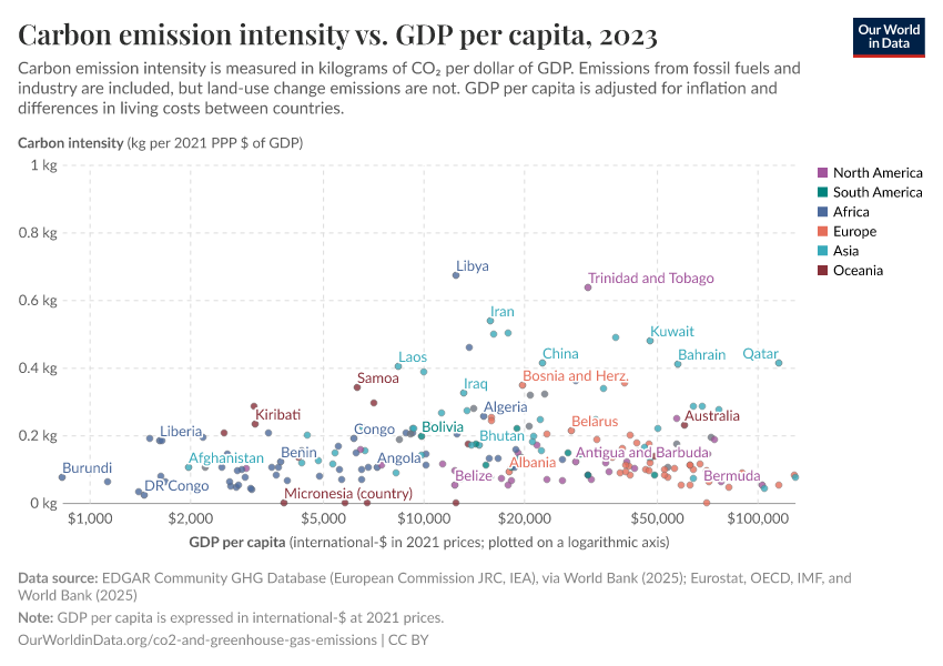 Carbon emission intensity vs GDP per capita Our World in Data