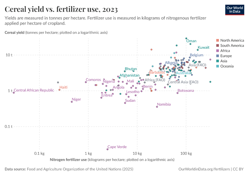 Cereal Yield Vs Fertilizer Use Our World In Data