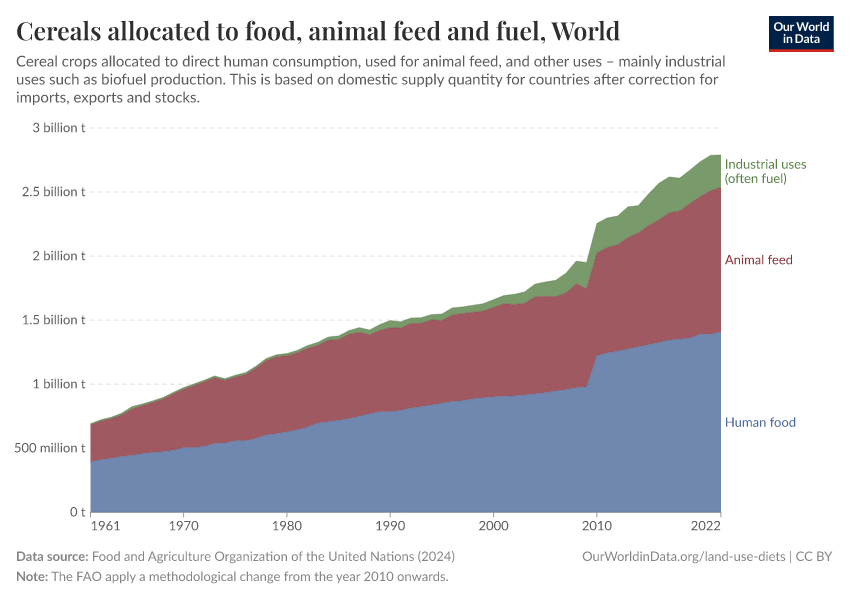Cereal distribution to food, animal feed and other uses Our World in Data