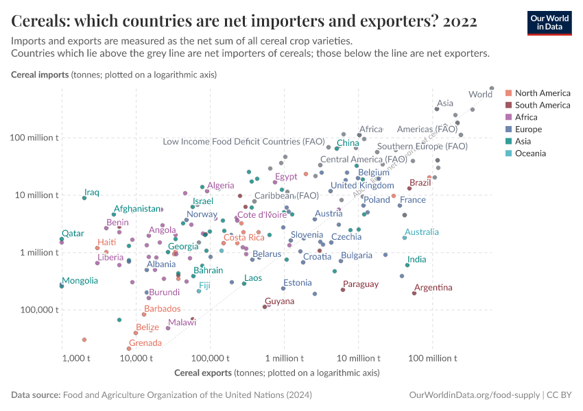 Cereals which countries are net importers and exporters? Our World