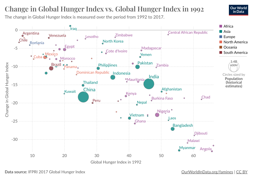 Change in Global Hunger Index, 1992-2017 vs. Global Hunger ...
