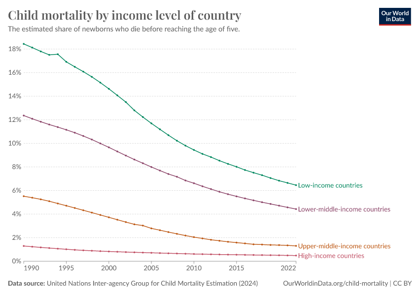 Child mortality by income level of country - Our World in Data