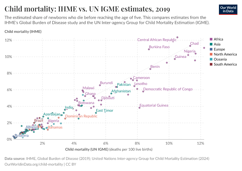 un igme child mortality