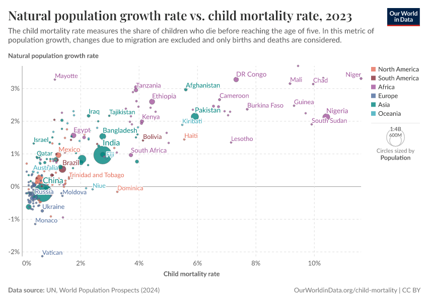Population growth rate vs Child mortality rate - Our World in Data