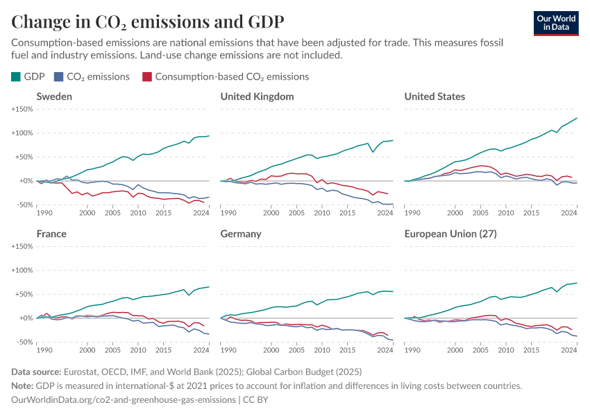 Change in per capita CO₂ emissions and GDP Our World in Data