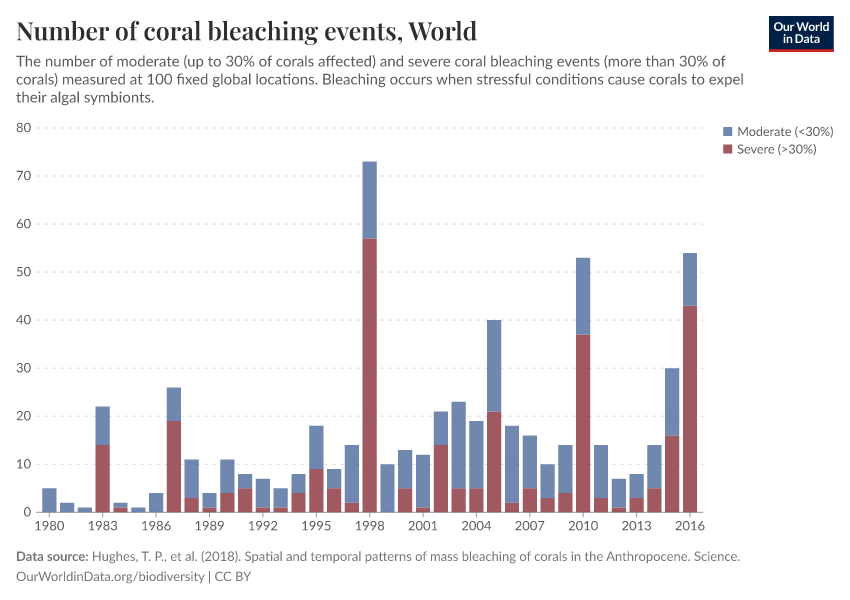 Number of coral bleaching events - Our World in Data