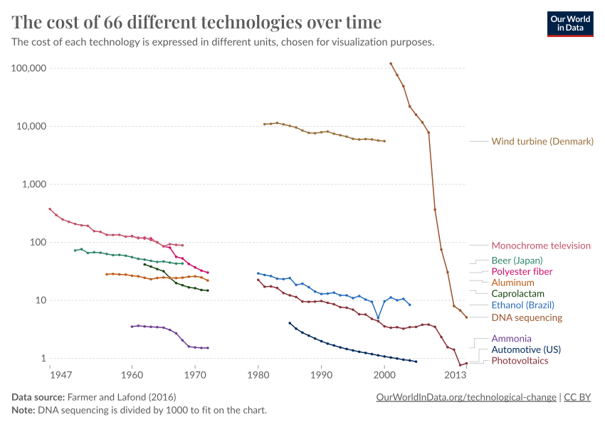 Costs of 66 different technologies over time