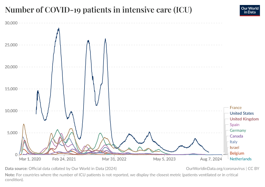 Number of COVID19 patients in intensive care (ICU) Our World in Data