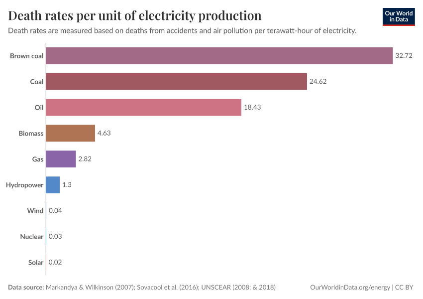 Death Rates From Energy Production Per TWh Our World In Data death-rates-from-energy-production-per-twh-our-world-in-data