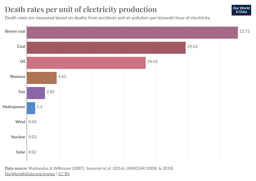 Death Rates from Energy Production