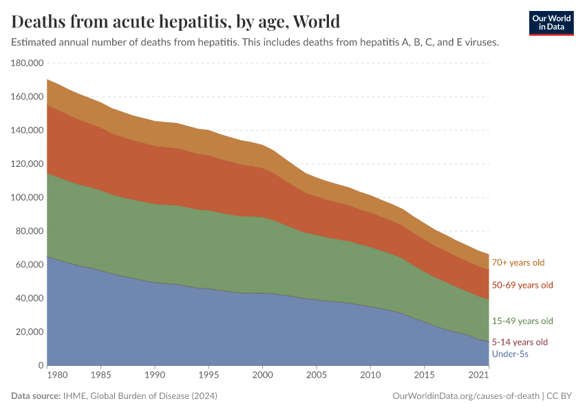 Deaths from acute hepatitis, by age - Our World in Data