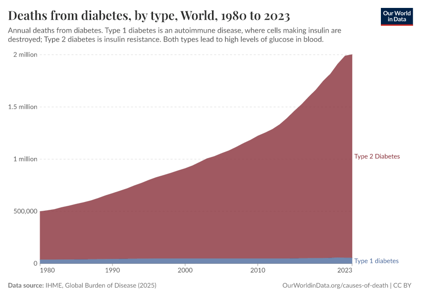 Deaths from diabetes, by type Our World in Data