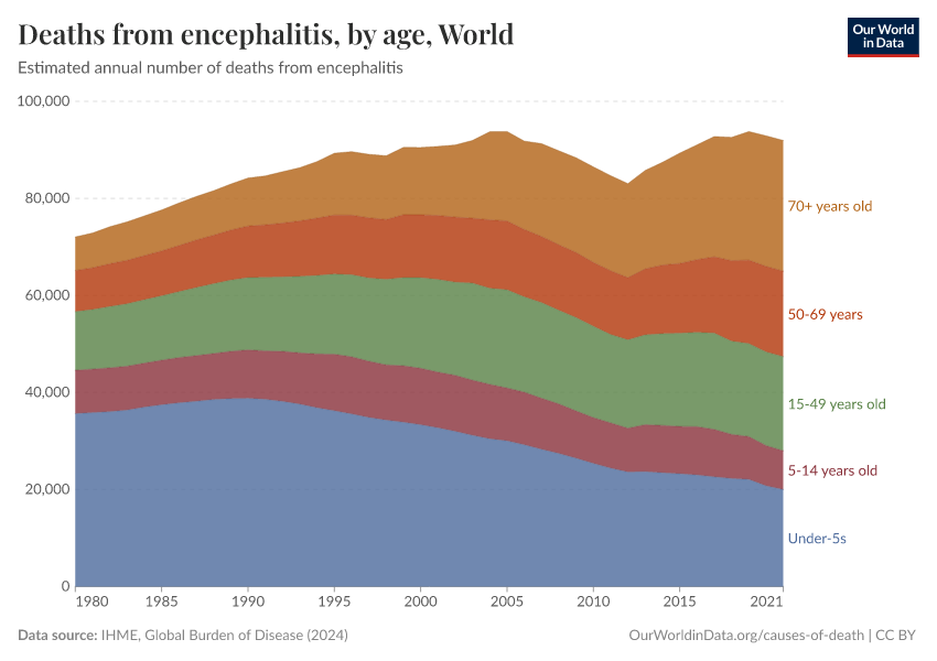 Deaths from encephalitis, by age - Our World in Data