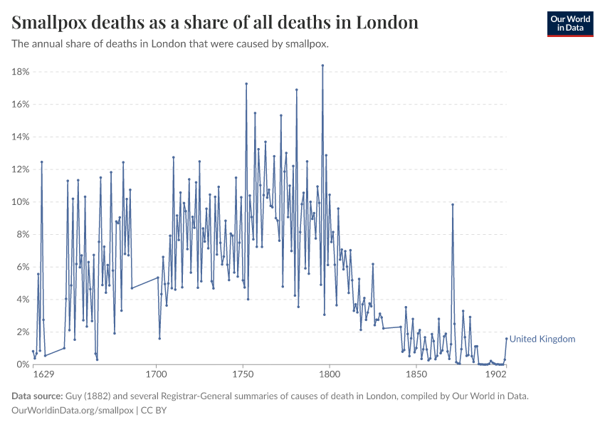 Deaths caused by smallpox as a share of all deaths in London - Our ...