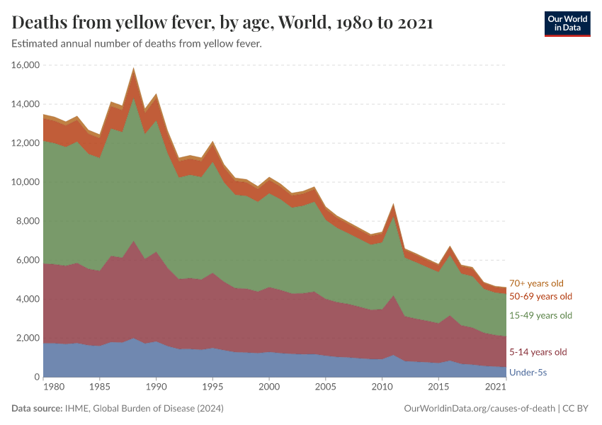Deaths from yellow fever, by age Our World in Data