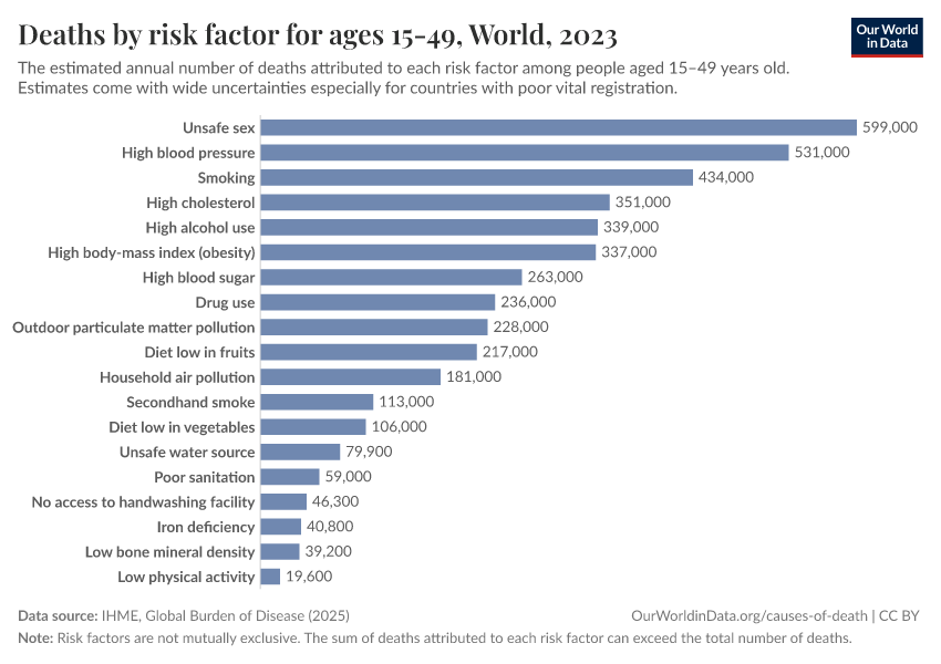 Number of deaths by risk factor aged 15-49 - Our World in Data