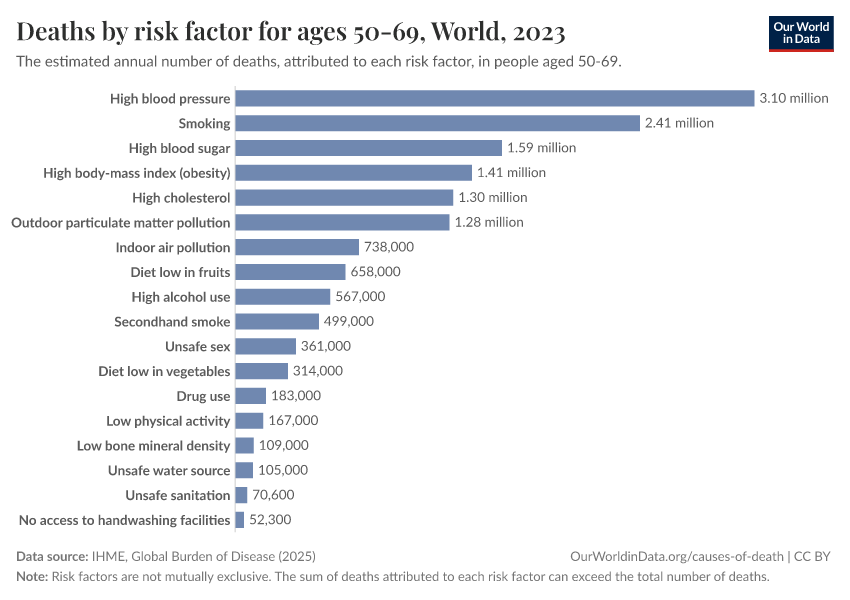 Number of deaths by risk factor aged 50-69 - Our World in Data